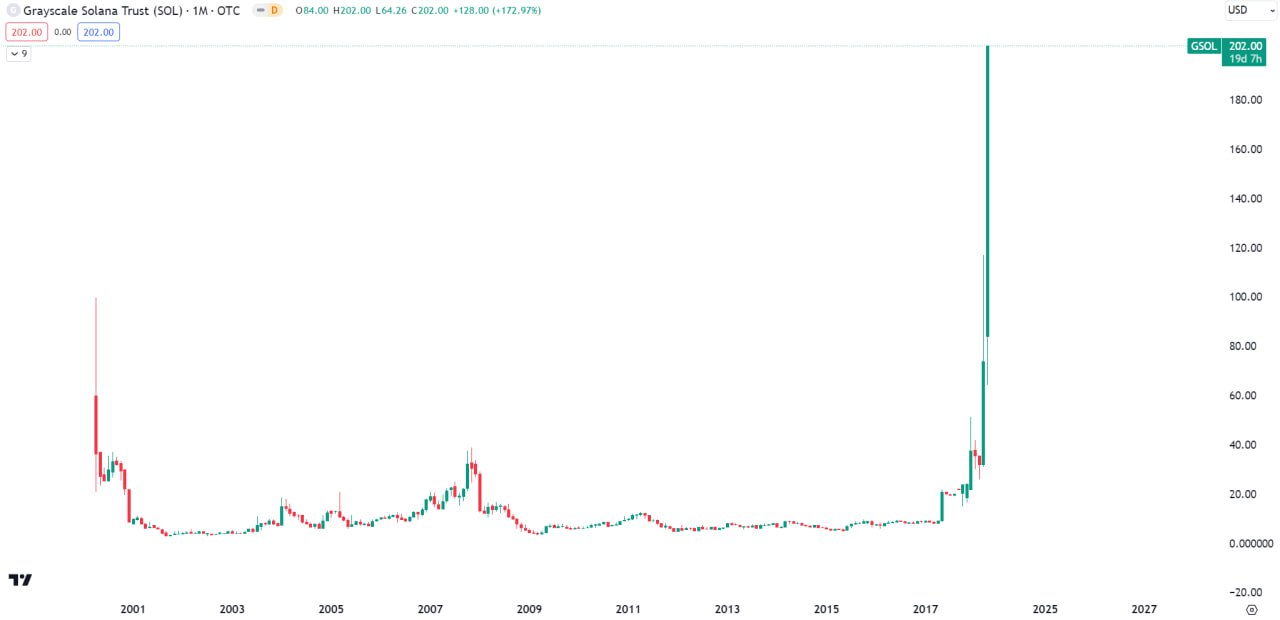 Market research report: Altcoins rocket higher as positive ETF news sent crypto prices soaring, SOL pops 50% - GSOL