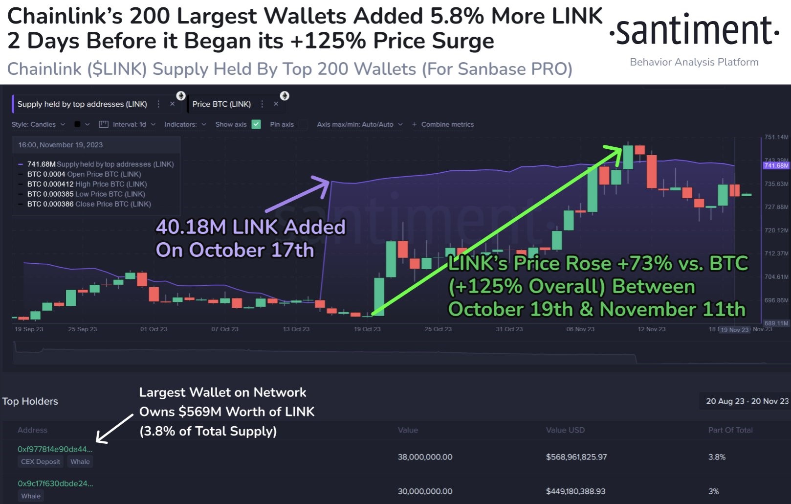 Market research report: Spot market buying sent BTC to $38,000, ETH attempted to cross the high of the year - LINK whale