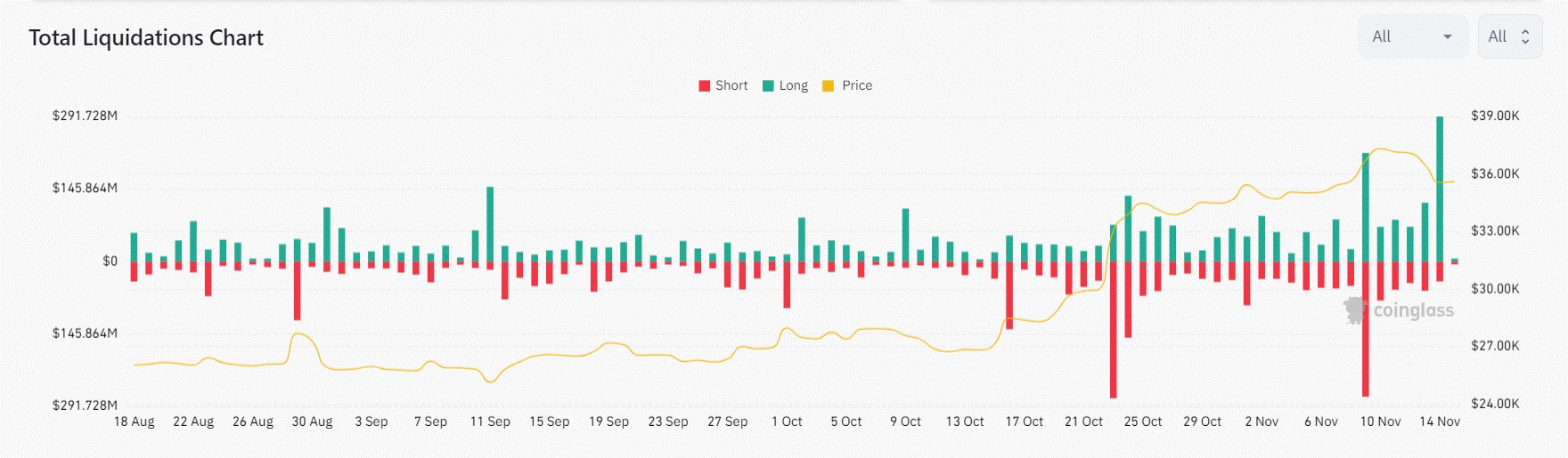 Market research report: Crypto prices swing wildly as altcoins see first large pullback, stocks rise as inflation eases - Liq early week