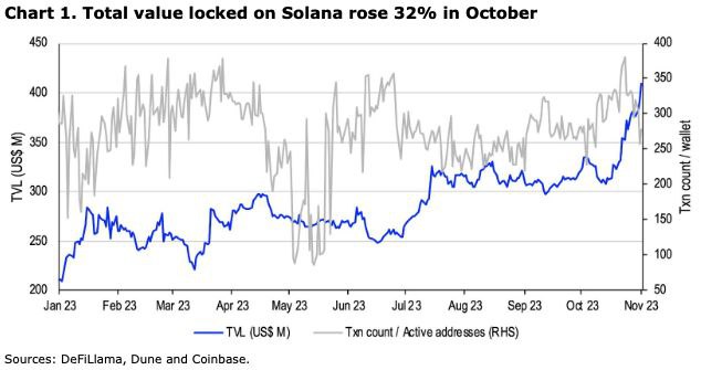 Market research report: Altcoins rocket higher as positive ETF news sent crypto prices soaring, SOL pops 50% - SOL TVL