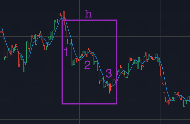 What an H-pattern in trading - a1c6d80b d912 4a1a 9820 2934973a5286