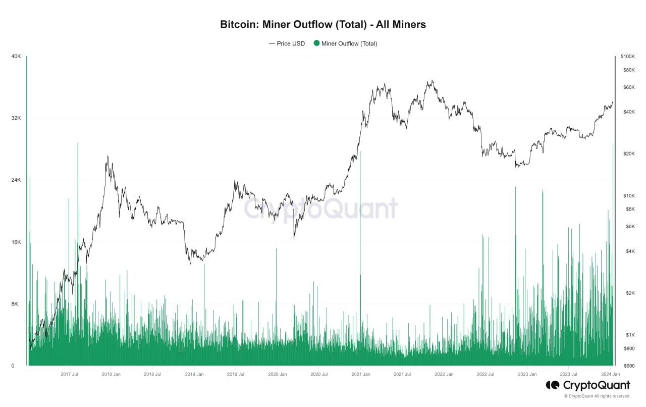 Market research report: BTC spot ETF approved but disappointing initial flows caused price to reverse gains - BTC Miners outflow