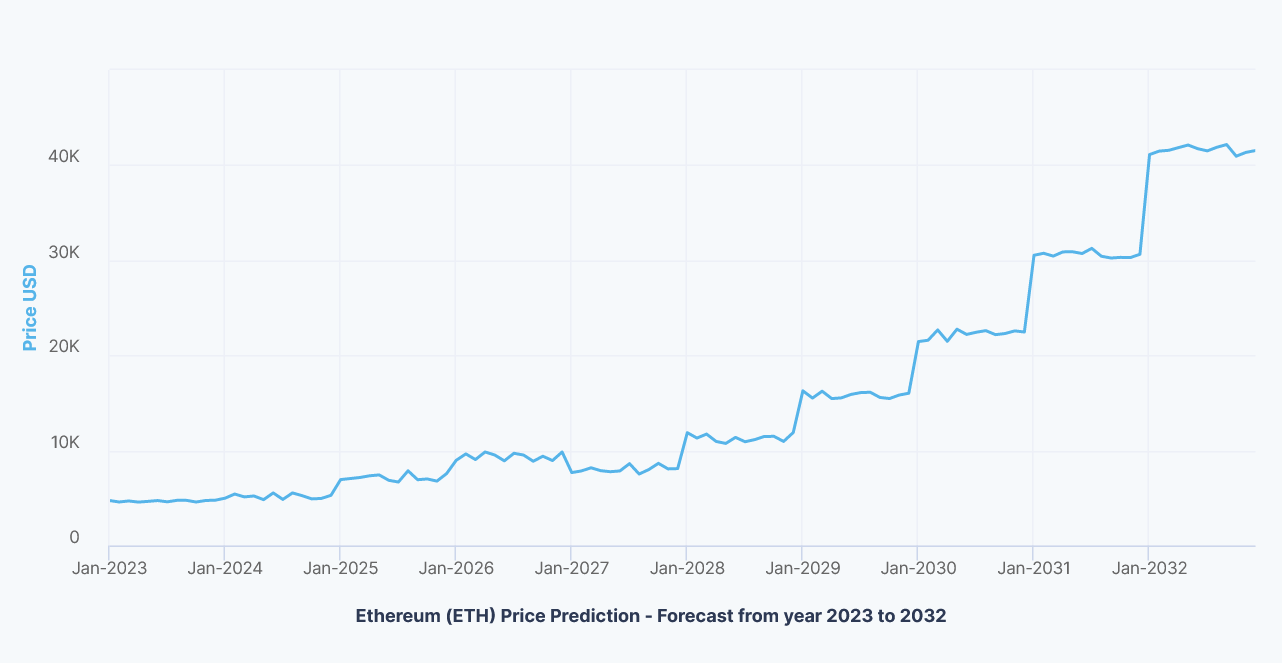 Ethereum price prediction. What will ETH look like moving well beyond 2024? - d0e2e281 cf04 4199 8661 281daeab7957