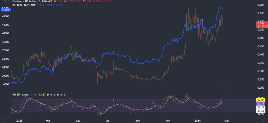 Will Cadano reach 1 USD ahead of BTC halving?  - btc ada performance comparision 1024x469