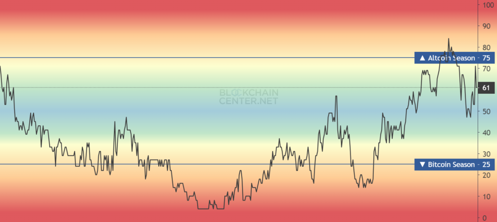 Will Cadano reach 1 USD ahead of BTC halving?  - data from Blockchain Center suggests that it is not altcoin season yet. The Altcoin Season index is 61 1024x459