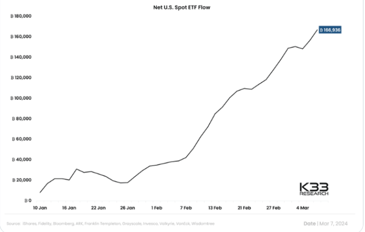 BTC/USD hits a new all-time high. When will Bitcoin hit $100,000?  - BTC Spot ETF Inflows until March 2024