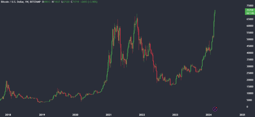 BTC/USD hits a new all-time high. When will Bitcoin hit $100,000?  - Bitcoin USD Price reaces new all time high on March 11th 2024 1024x470