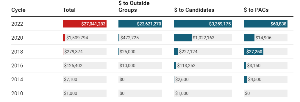 The Intersection of Cryptocurrency and Political Campaigns - donations in crypto to candidates and groups