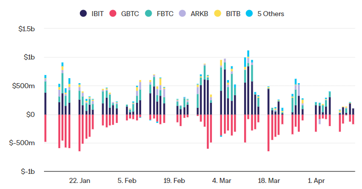 Hong Kong approves spot BTC and ETH ETFs - Charts showing BTC flows