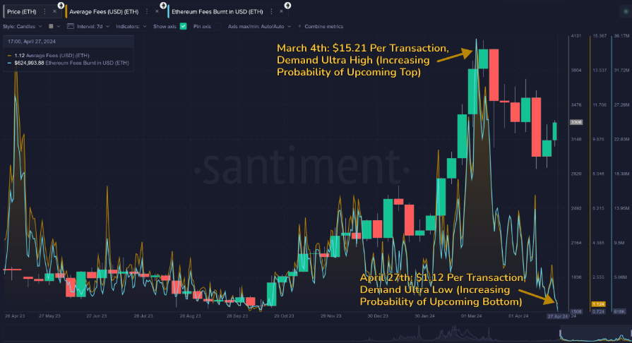 Market research report: Bitcoin falls to 62.5 with Fed rate cut expectations & tech earnings in focus; BTC ETF outflows & ETH fees drop - eth fees