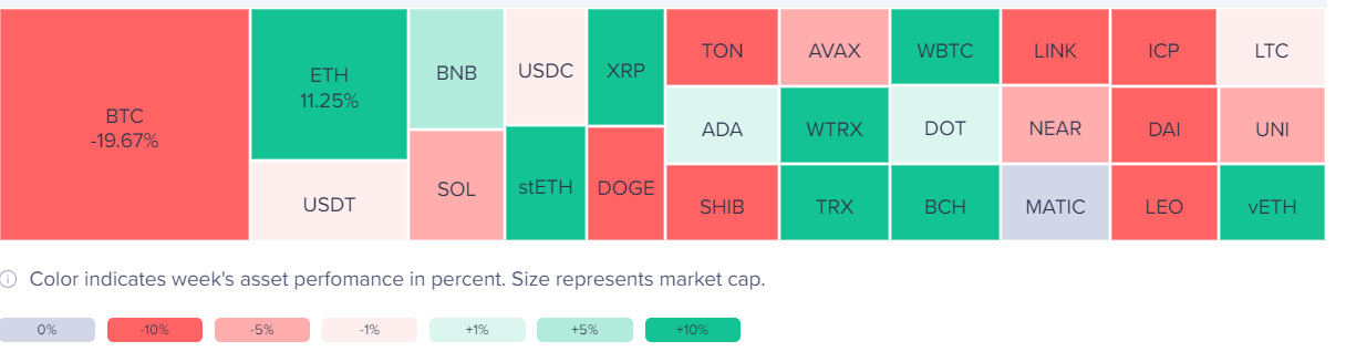 Market research report: Bitcoin falls to 62.5 with Fed rate cut expectations & tech earnings in focus; BTC ETF outflows & ETH fees drop - eth social volume