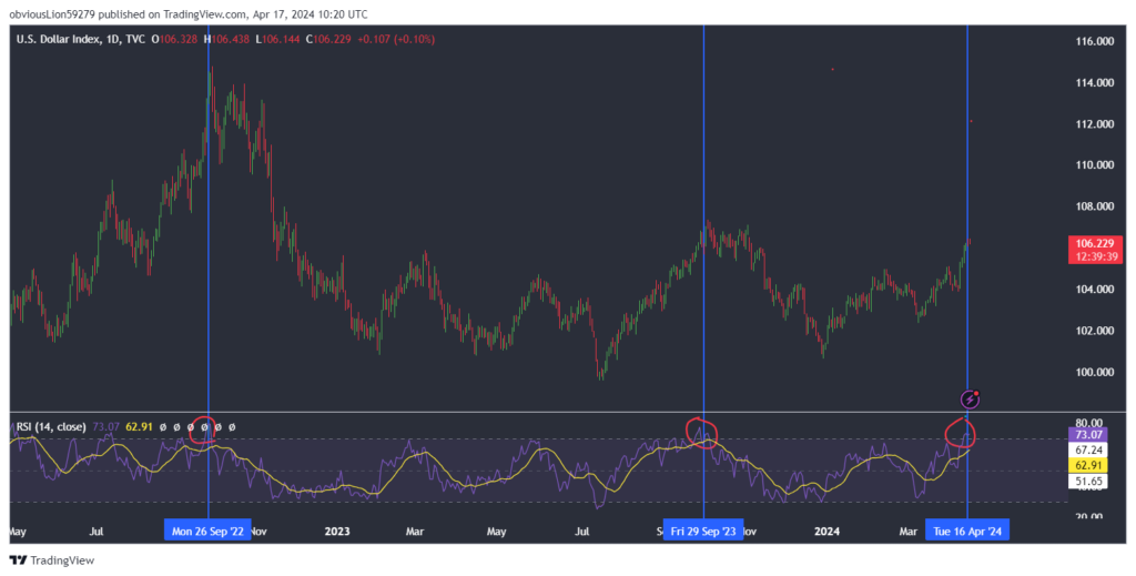 Bitcoin recovers from below 62k despite USD strength. - the Relative Strength Indicator shows the price is in overbought territory 1024x519