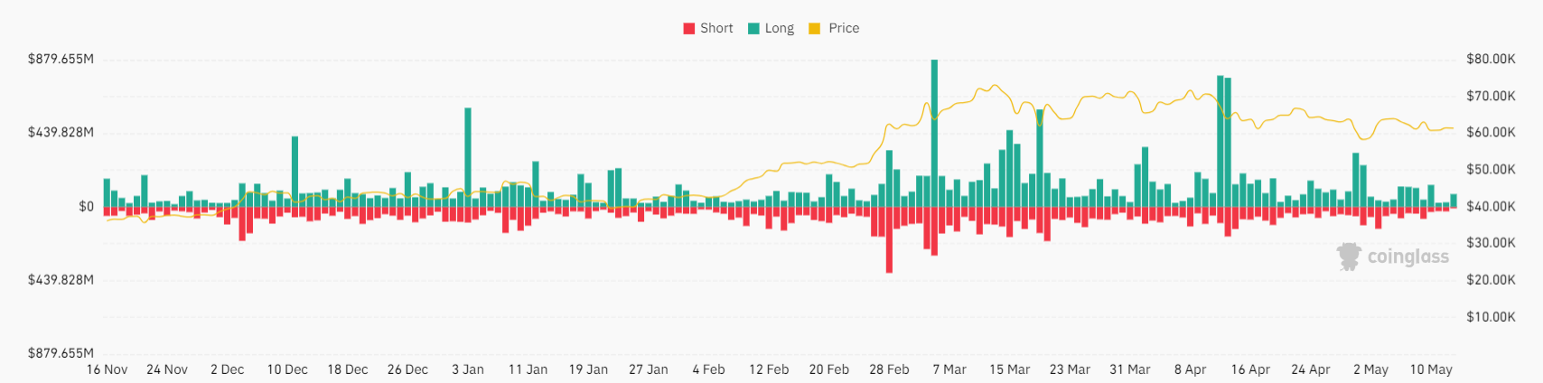 Market research report: Bitcoin struggles near 60k; US inflation data to set the tone, on-chain activity at historic lows - BITCOIN LIQUIDATIONS 2