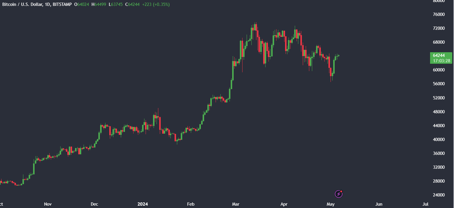 Market research report: Bitcoin recovers from a bear market, boosted by macro-factors - BTCUSD
