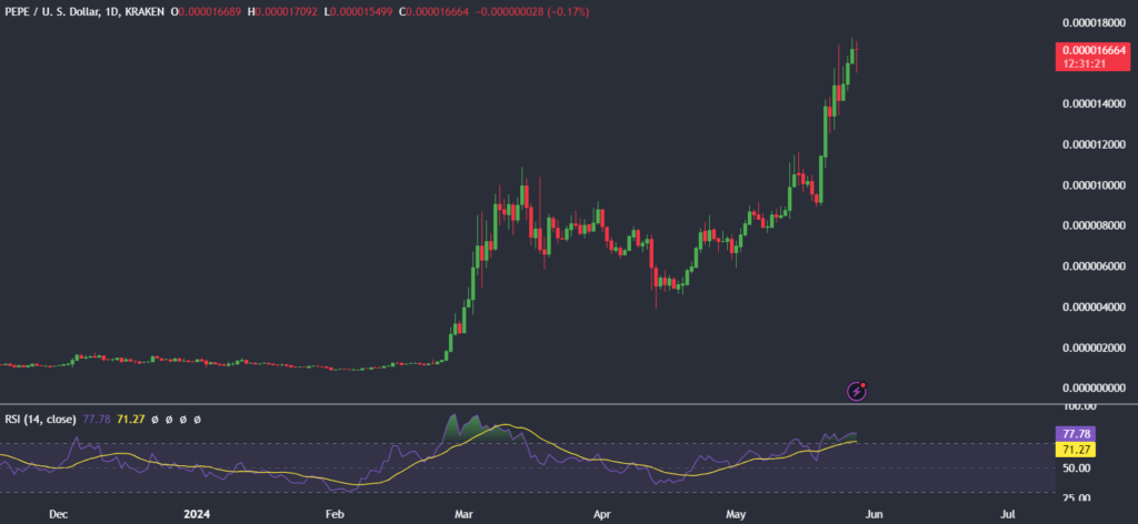 Ether eyes $4, and PEPE rises to an ATH - PEPEUSD 1024x472