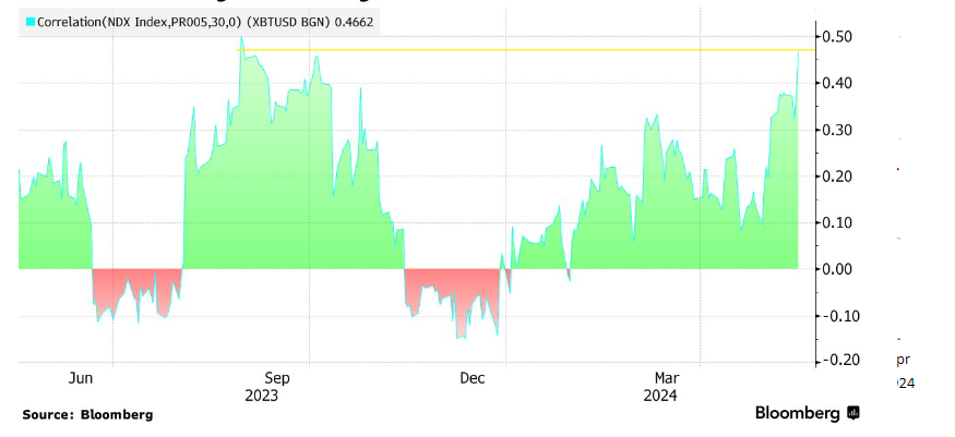 Bitcoin drops below 70k, ETH holds gains, with FOMC minutes & Nvidia earnings due  - Strong earnings from Nvidia could send the tech heavy NASDAQ 100 on its next leg higher to fresh ATHs