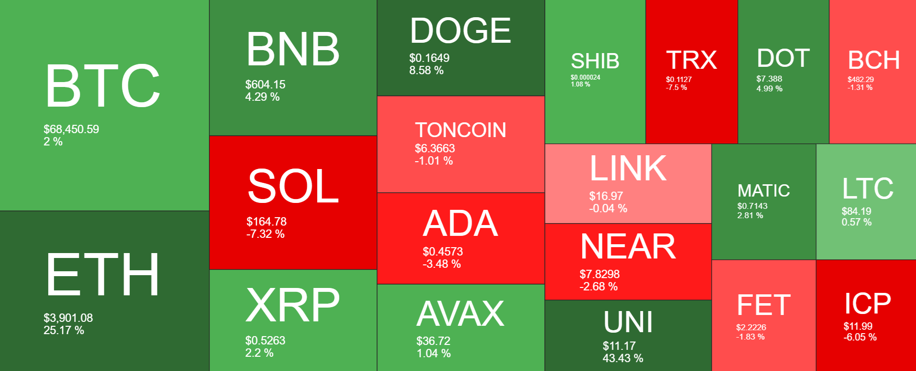 Market research report: Bitcoin sees modest gains, ETH surges on ETF approval, US stocks hit ATHs - bitcoin heatmap 1