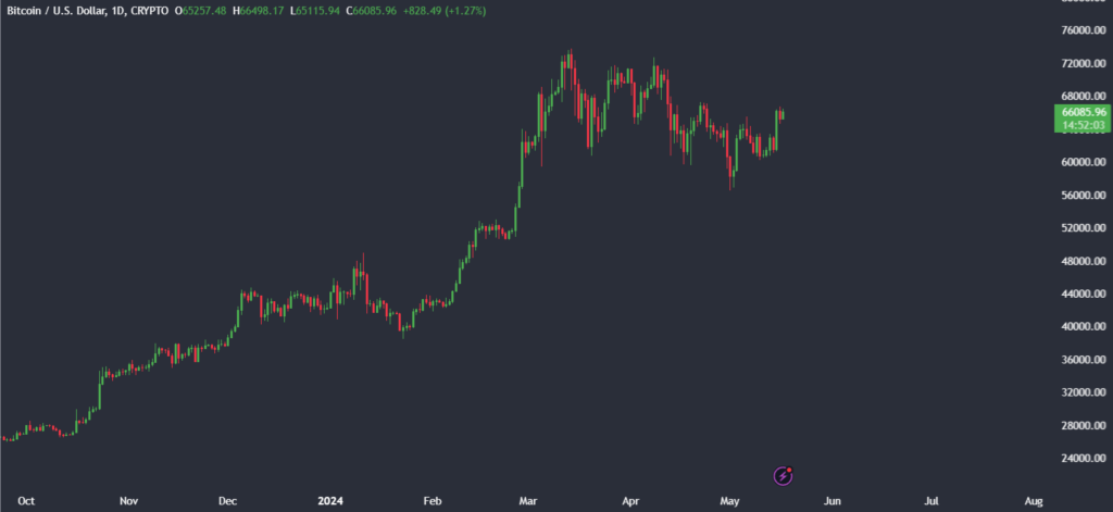 Dow Jones (DJIA) climbs to 40,0000 & BTC rises. - btc 1024x471