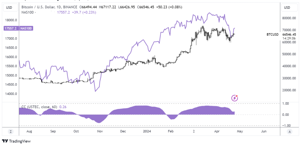 Bitcoin sees limited gains even as US tech stocks rebound - btcnasdaq 1 1024x497