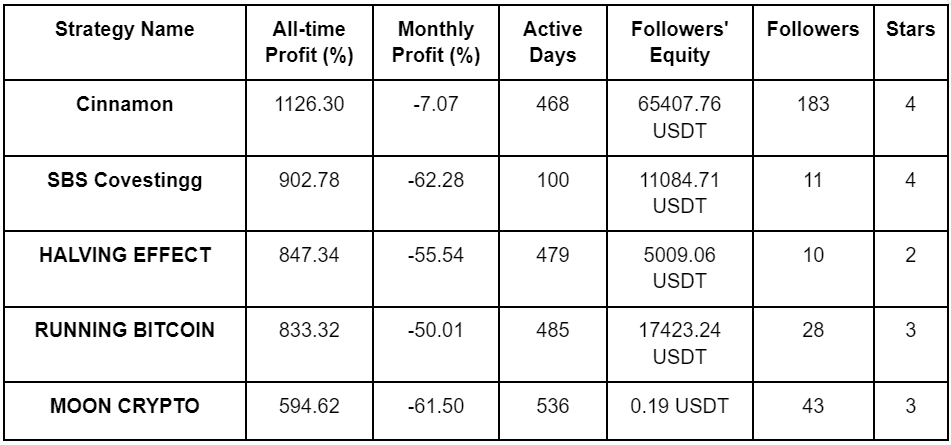 PrimeXBT April 2024 Copy Trading Report: hot new trader posts 819% ROI - copy 1 apr24