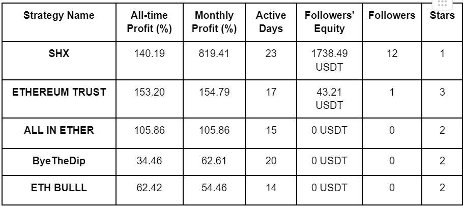 PrimeXBT April 2024 Copy Trading Report: hot new trader posts 819% ROI - copy 3 apr24