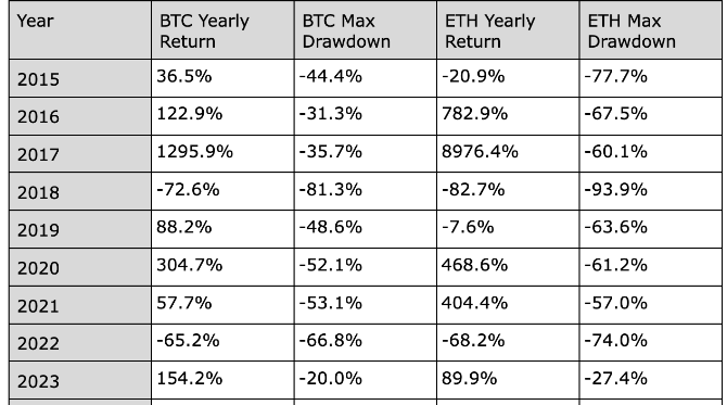 Market research report: Bitcoin recovers from a bear market, boosted by macro-factors - drawdowns