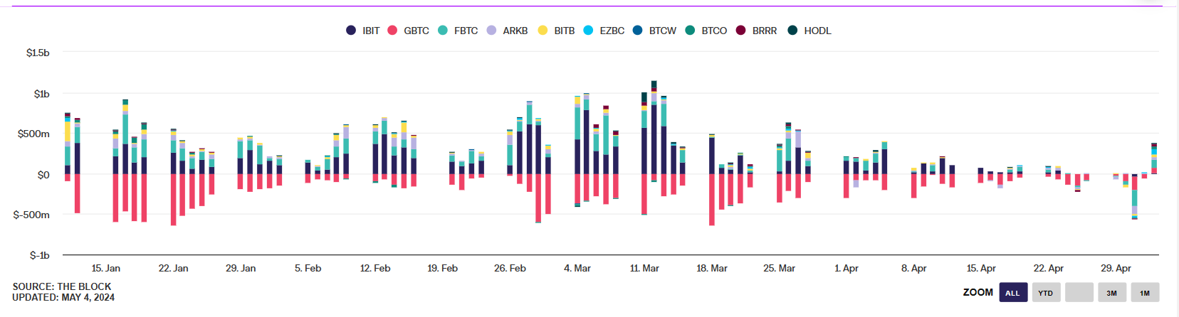 Market research report: Bitcoin recovers from a bear market, boosted by macro-factors - eft inflows