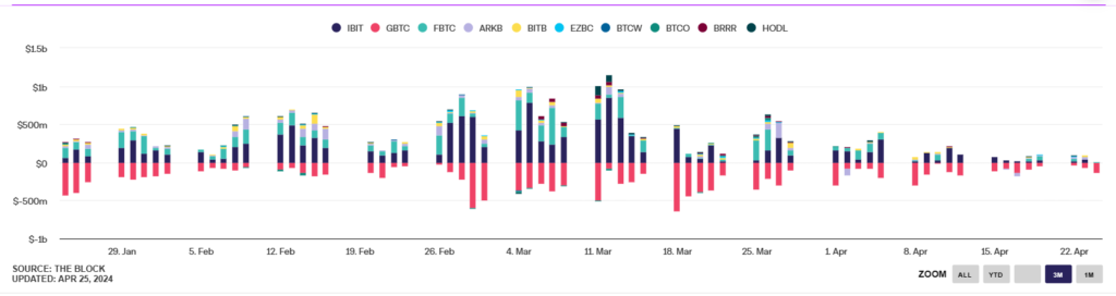 Bitcoin struggles below 65k with ETF inflows & US inflation data in focus. - etfinflow 1024x272