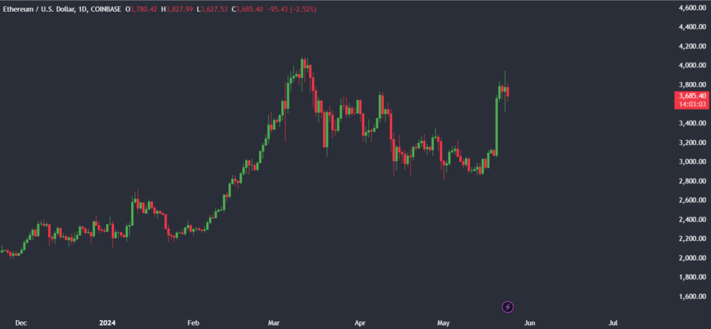 Bitcoin falls as Fed rate fears overshadow Ether ETF approval - ethusd after etf approval 1024x474