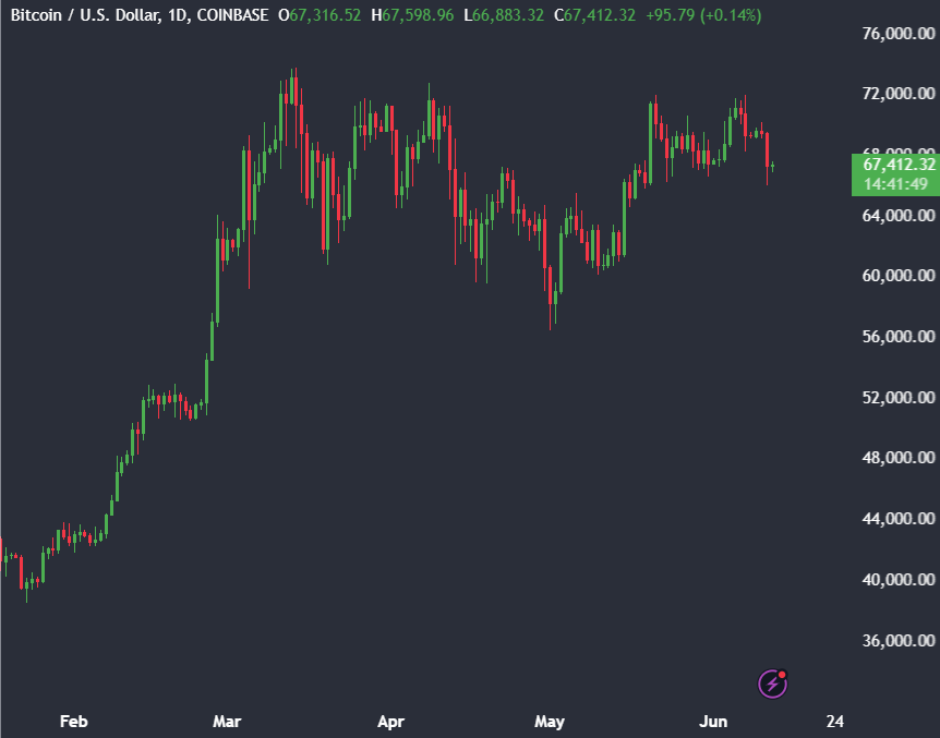 Bitcoin falls to 67k on Fed rate cut nerves - BITCOIN