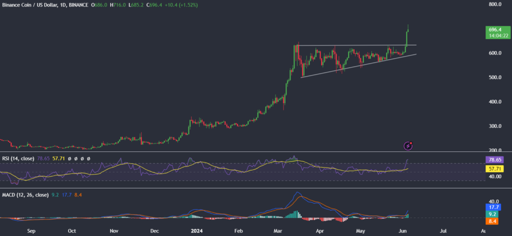 Bitcoin jumps to 71k, here’s why. BNB it’s an ATH. - BNB 1024x472