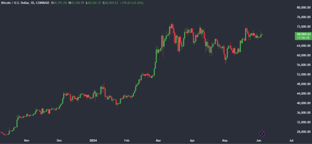 Bitcoin falls, but longer-term sentiment remains bullish - BTCUSD 4 1 1024x474