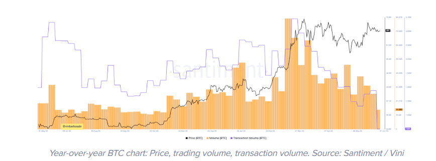 Bitcoin falls, but longer-term sentiment remains bullish - TRADING VOLUMES