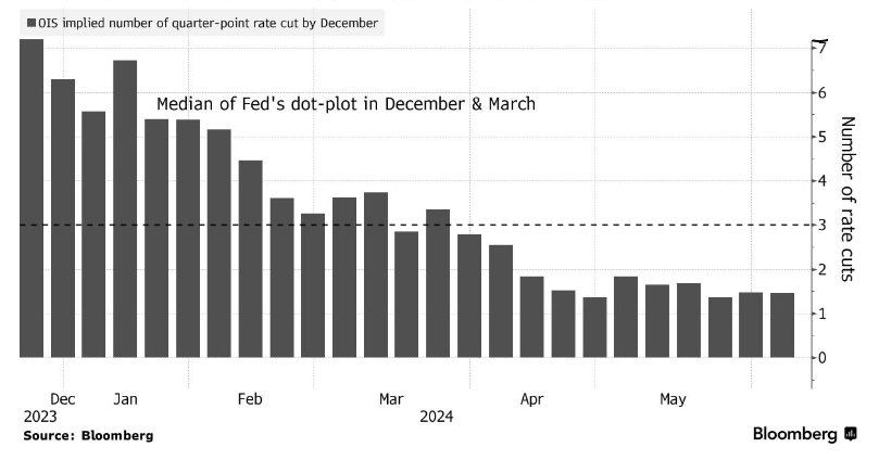 Bitcoin falls to 67k on Fed rate cut nerves - dotplot