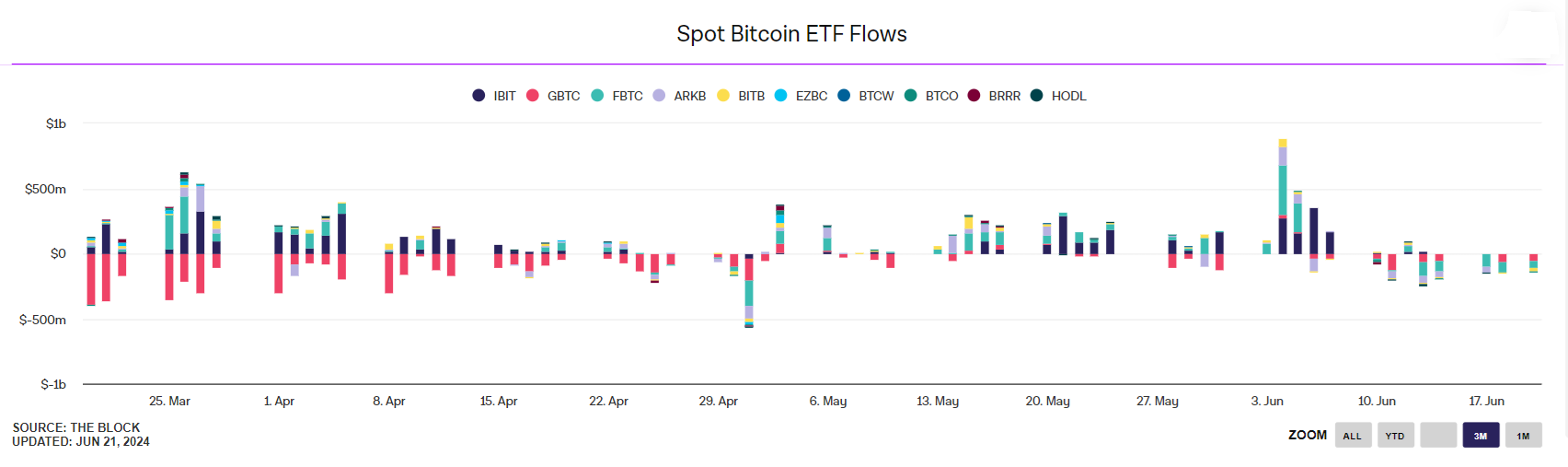 Market research report: Bitcoin falls towards 60k, US stocks reach ATHs, led by AI - eft flows
