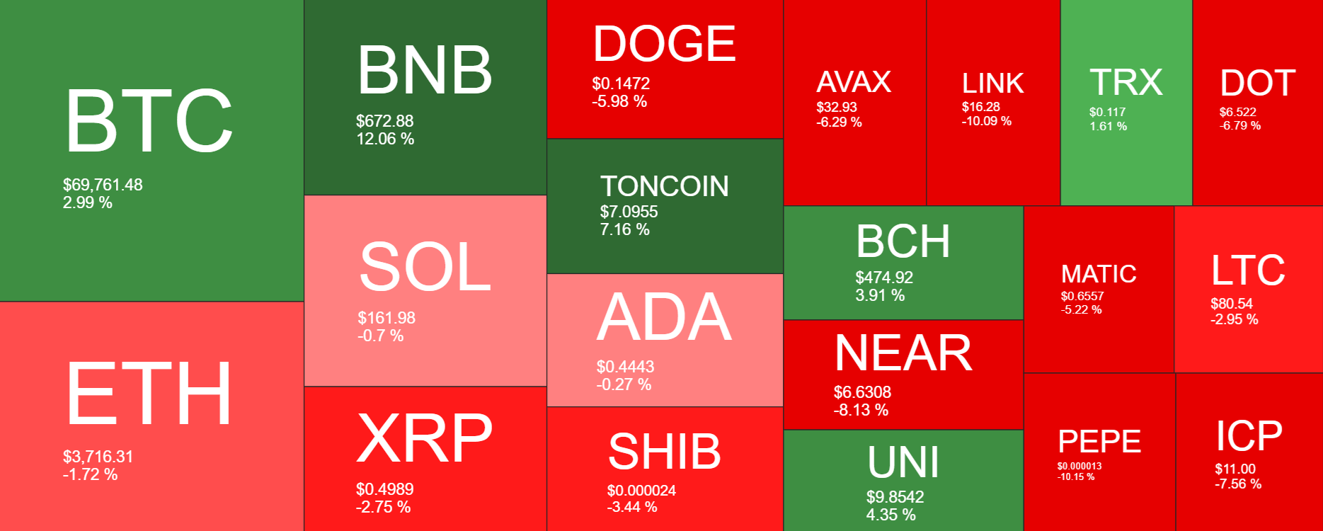 Market research report: Bitcoin at 69k as rate fears mount, overshadowing a record ETF inflow streak - heatmap 2