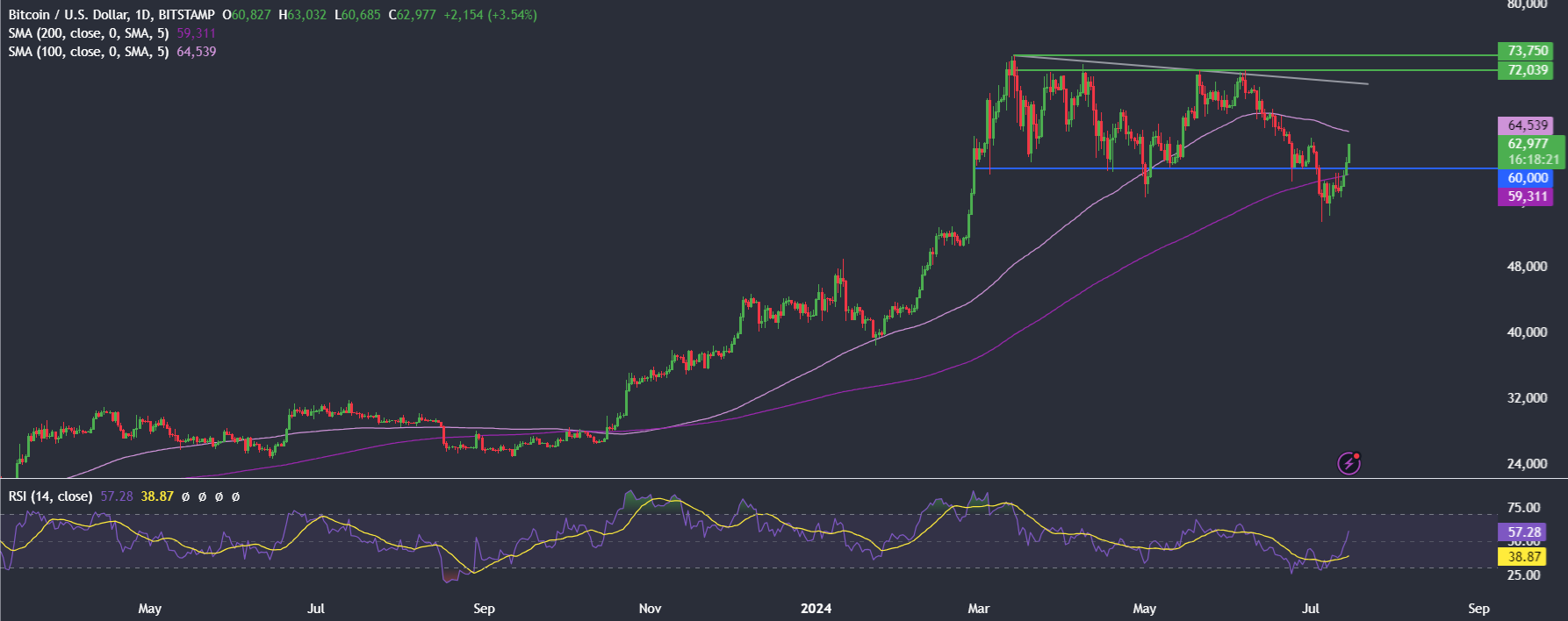 Market research report: Bitcoin to 63k as supply overhang worries ease and Trump’s election odds soar - BITCOIN 4