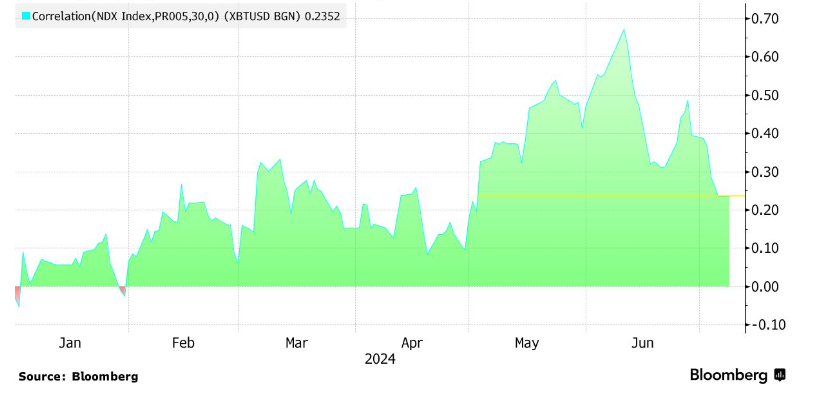 Bitcoin recovers to 59k, US stocks hit ATHs - BTC Nasdaq correlation 2