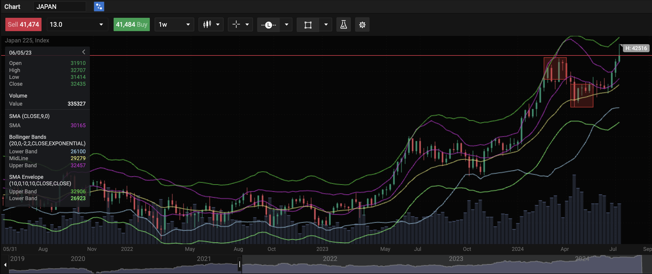 What is mean reversion in trading and how do investors use it? - Screenshot 2024 07 12 at 22.10.10 1