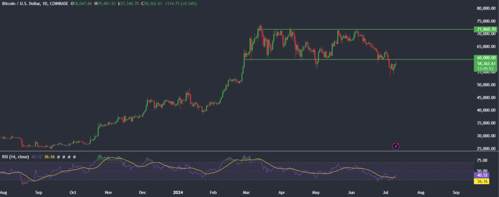 Bitcoin recovers to 59k, US stocks hit ATHs - btc 2 1024x405