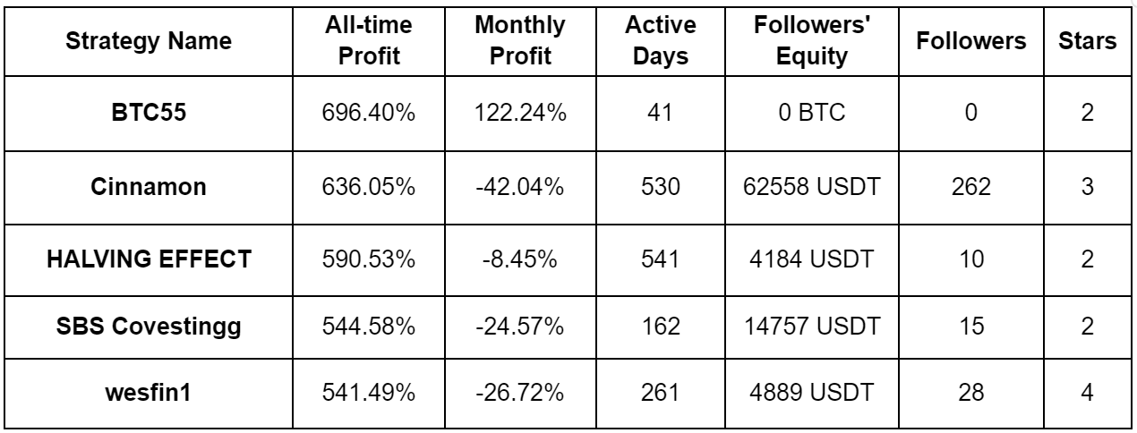 PrimeXBT June 2024 Copy Trading report: New Copy Trading champ records nearly 700% ROI - ct july 1