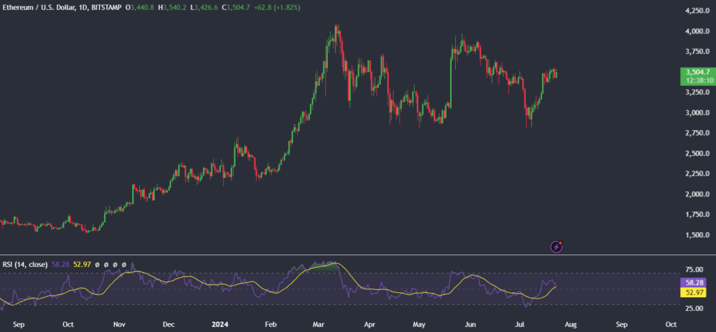 ETH ETFs start trading today in a landmark moment for crypto - ethusd 2 1024x475