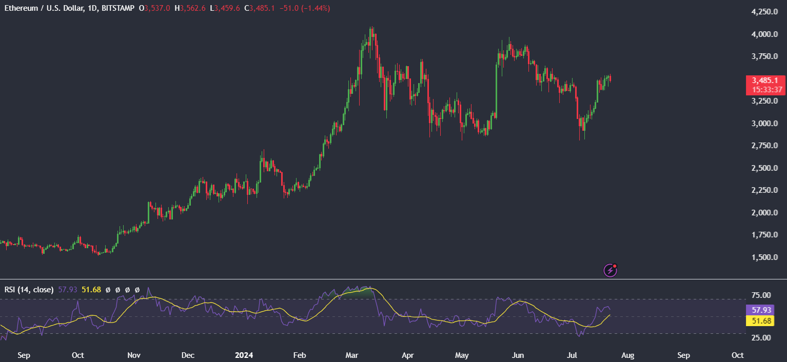 Bitcoin’s 20% rally from July low, but could it be overvalued? Biden exits the Presidential race - ethusd