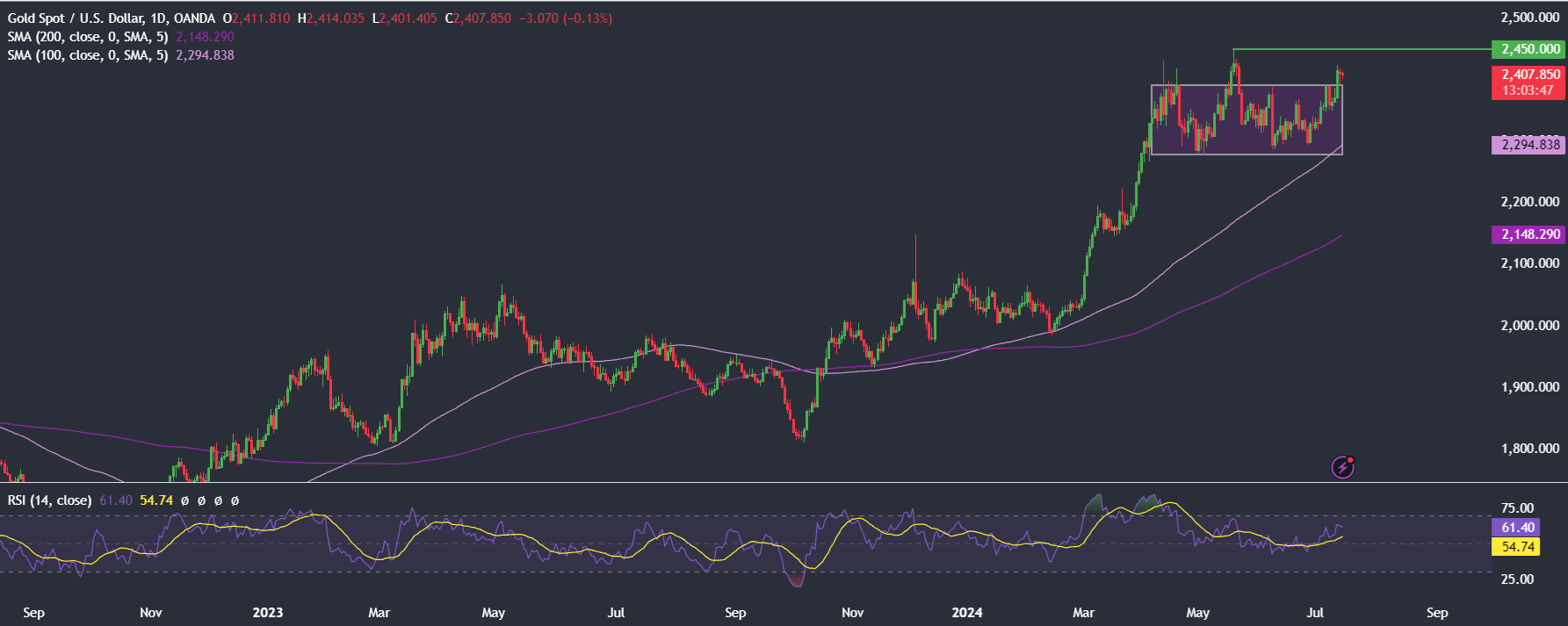 Market research report: Bitcoin to 63k as supply overhang worries ease and Trump’s election odds soar - gold 3