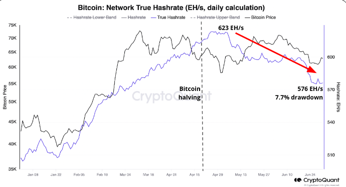 Market research report: Bitcoin suffers from Mt Gox disbursements, ETF dip buying & miners close to capitulation - hash rate