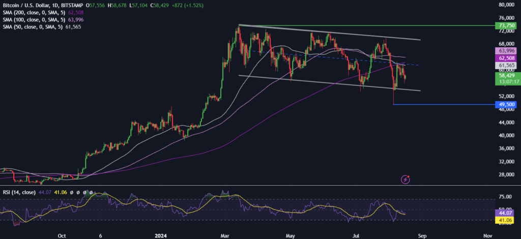 Bitcoin Forecast: BTC holds steady at 58k as recession fears ease, but distribution caution remains - BITCOIN 4 1024x470