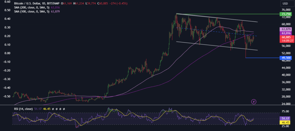 BTC holds steady at 60k on rate cut optimism - BTCUSD 2208 1024x455