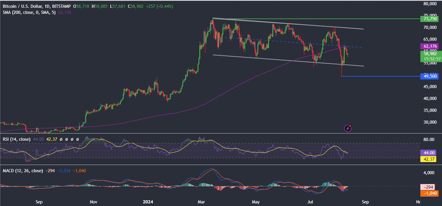 Bitcoin falls to 58k as sentiment remains fragile and volatility elevated; whales accumulate. - BTCUSD1208