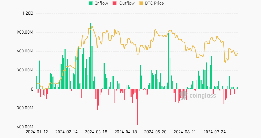 Bitcoin struggles to retake 60k; Gold hits an all-time high - ETF FLOWS 5