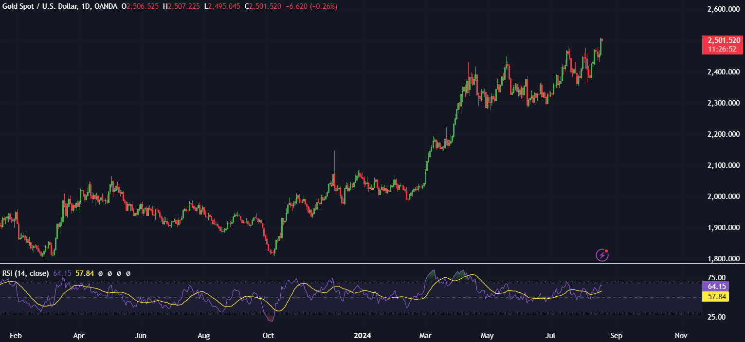 Bitcoin struggles to retake 60k; Gold hits an all-time high - GOLD1908